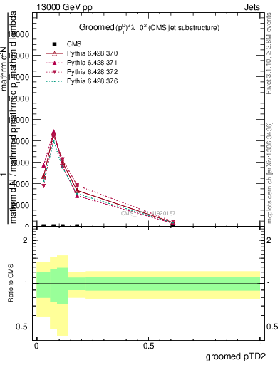 Plot of j.ptd2.g in 13000 GeV pp collisions