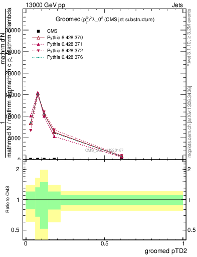 Plot of j.ptd2.g in 13000 GeV pp collisions