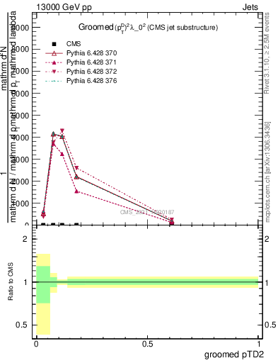 Plot of j.ptd2.g in 13000 GeV pp collisions