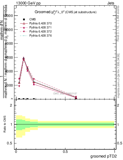 Plot of j.ptd2.g in 13000 GeV pp collisions