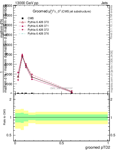 Plot of j.ptd2.g in 13000 GeV pp collisions