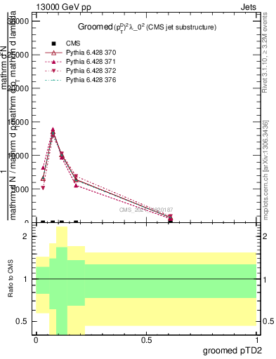 Plot of j.ptd2.g in 13000 GeV pp collisions