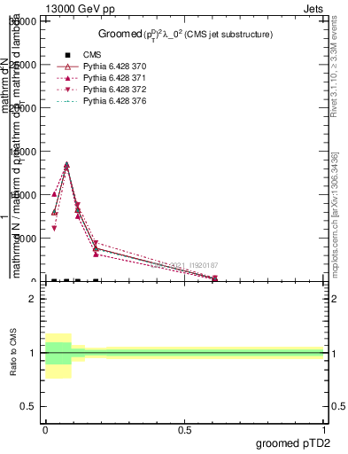 Plot of j.ptd2.g in 13000 GeV pp collisions