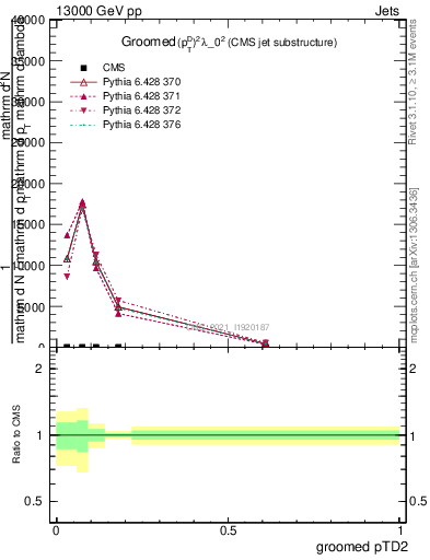 Plot of j.ptd2.g in 13000 GeV pp collisions