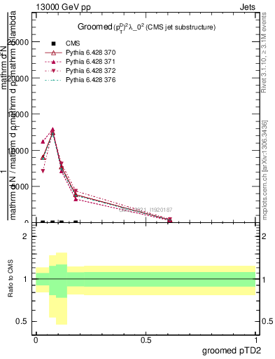 Plot of j.ptd2.g in 13000 GeV pp collisions