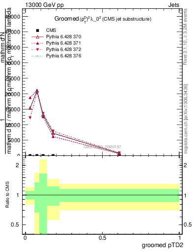 Plot of j.ptd2.g in 13000 GeV pp collisions