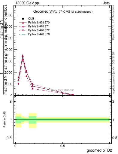 Plot of j.ptd2.g in 13000 GeV pp collisions