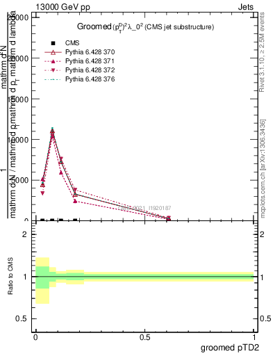 Plot of j.ptd2.g in 13000 GeV pp collisions