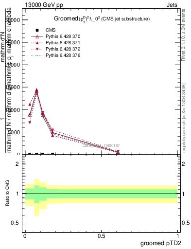 Plot of j.ptd2.g in 13000 GeV pp collisions