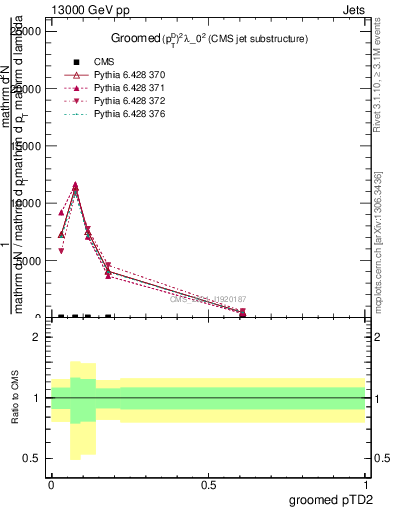 Plot of j.ptd2.g in 13000 GeV pp collisions