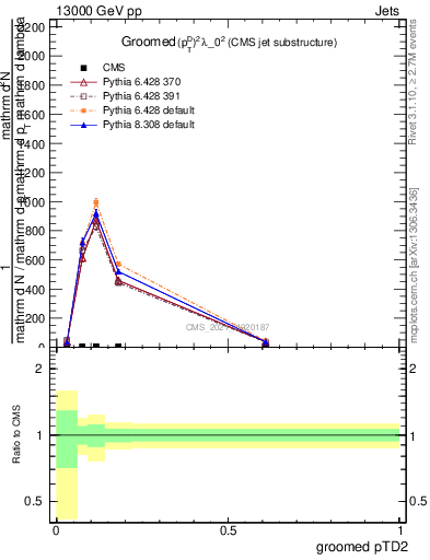 Plot of j.ptd2.g in 13000 GeV pp collisions