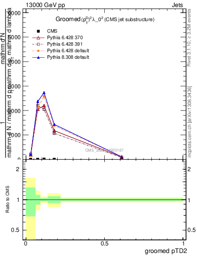 Plot of j.ptd2.g in 13000 GeV pp collisions