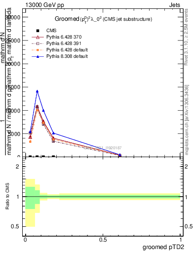 Plot of j.ptd2.g in 13000 GeV pp collisions