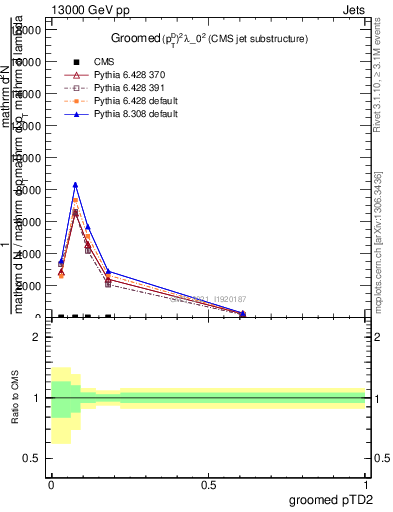 Plot of j.ptd2.g in 13000 GeV pp collisions