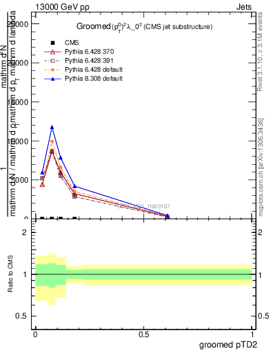 Plot of j.ptd2.g in 13000 GeV pp collisions