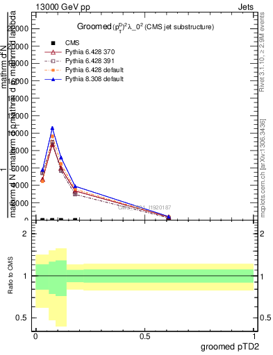 Plot of j.ptd2.g in 13000 GeV pp collisions