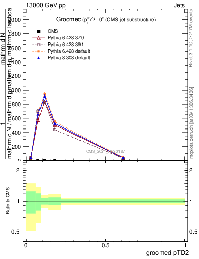 Plot of j.ptd2.g in 13000 GeV pp collisions