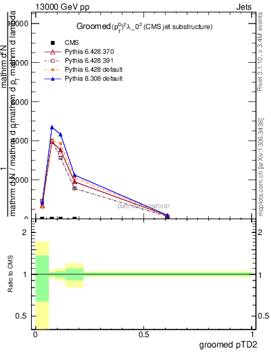 Plot of j.ptd2.g in 13000 GeV pp collisions