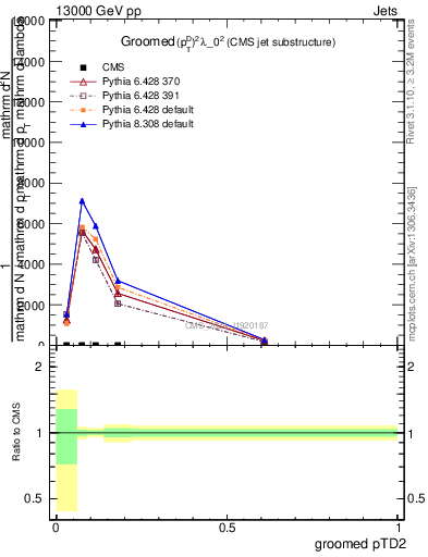 Plot of j.ptd2.g in 13000 GeV pp collisions