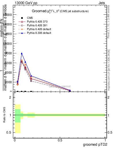 Plot of j.ptd2.g in 13000 GeV pp collisions