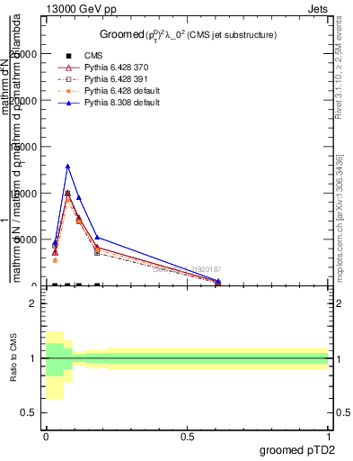 Plot of j.ptd2.g in 13000 GeV pp collisions