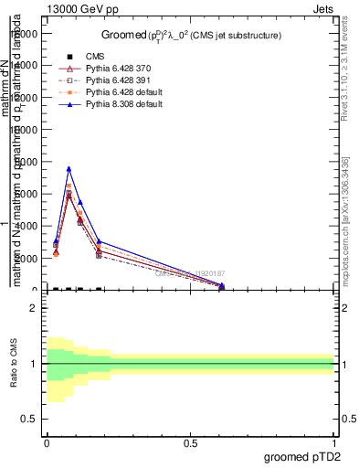 Plot of j.ptd2.g in 13000 GeV pp collisions