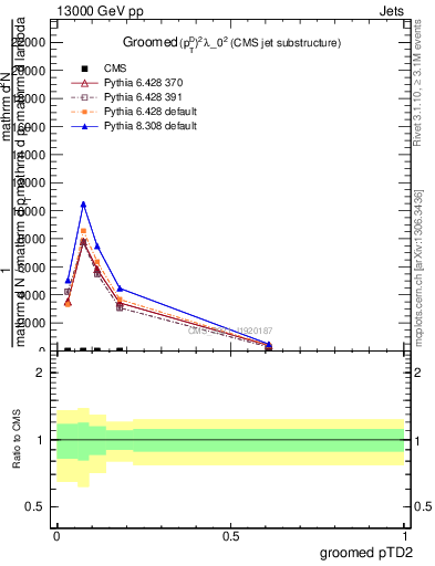 Plot of j.ptd2.g in 13000 GeV pp collisions