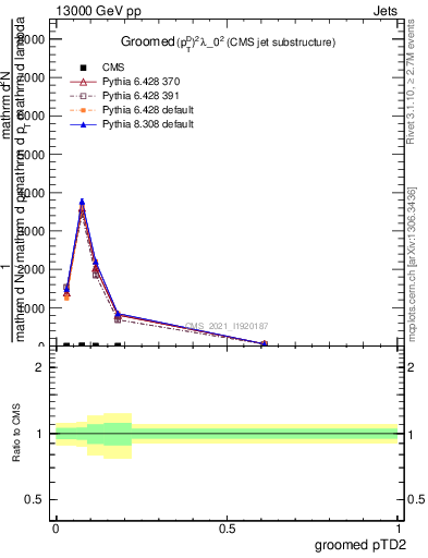 Plot of j.ptd2.g in 13000 GeV pp collisions