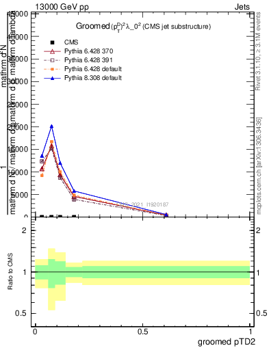 Plot of j.ptd2.g in 13000 GeV pp collisions