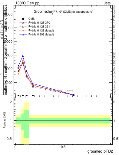 Plot of j.ptd2.g in 13000 GeV pp collisions