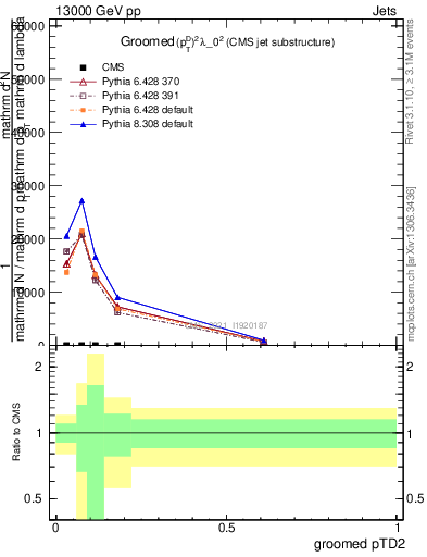 Plot of j.ptd2.g in 13000 GeV pp collisions