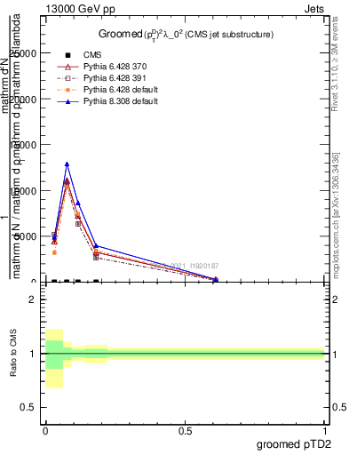 Plot of j.ptd2.g in 13000 GeV pp collisions