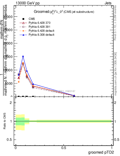 Plot of j.ptd2.g in 13000 GeV pp collisions