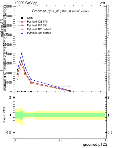 Plot of j.ptd2.g in 13000 GeV pp collisions