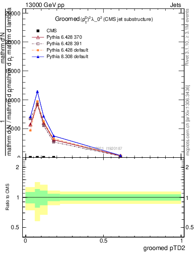 Plot of j.ptd2.g in 13000 GeV pp collisions