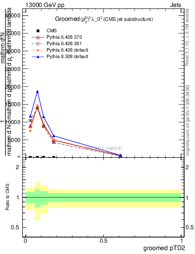 Plot of j.ptd2.g in 13000 GeV pp collisions