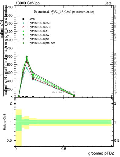 Plot of j.ptd2.g in 13000 GeV pp collisions