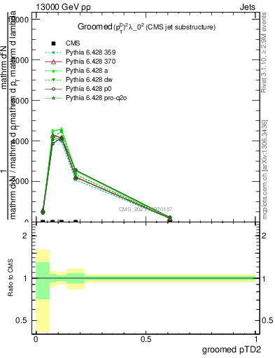 Plot of j.ptd2.g in 13000 GeV pp collisions