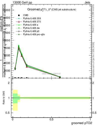 Plot of j.ptd2.g in 13000 GeV pp collisions