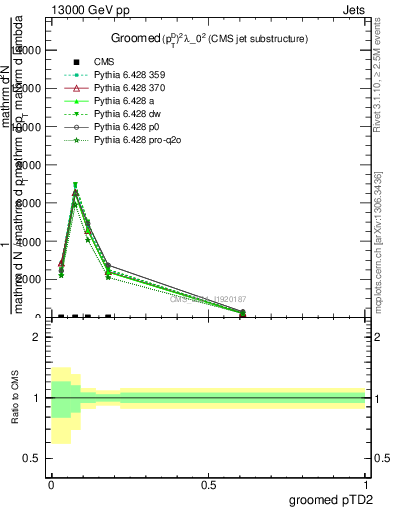 Plot of j.ptd2.g in 13000 GeV pp collisions