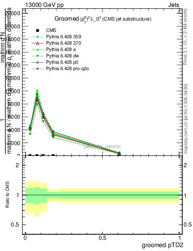 Plot of j.ptd2.g in 13000 GeV pp collisions