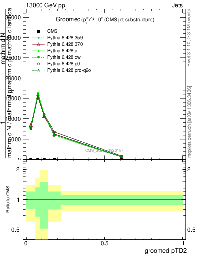 Plot of j.ptd2.g in 13000 GeV pp collisions