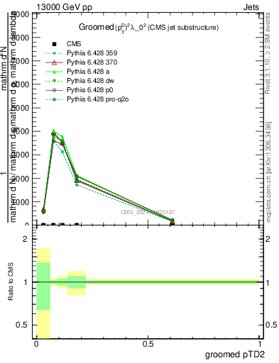 Plot of j.ptd2.g in 13000 GeV pp collisions