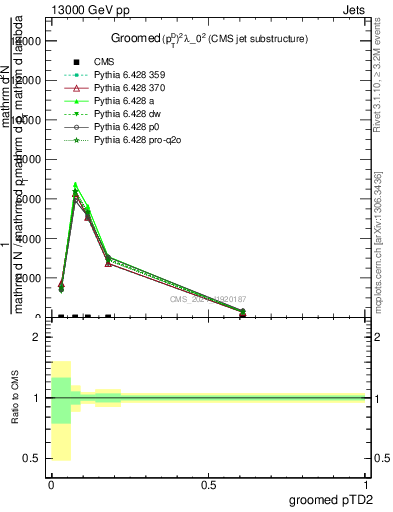 Plot of j.ptd2.g in 13000 GeV pp collisions