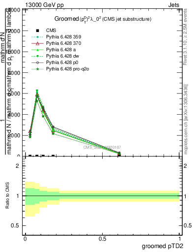 Plot of j.ptd2.g in 13000 GeV pp collisions