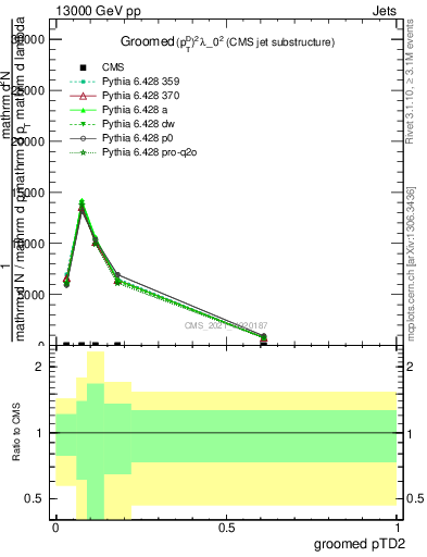 Plot of j.ptd2.g in 13000 GeV pp collisions