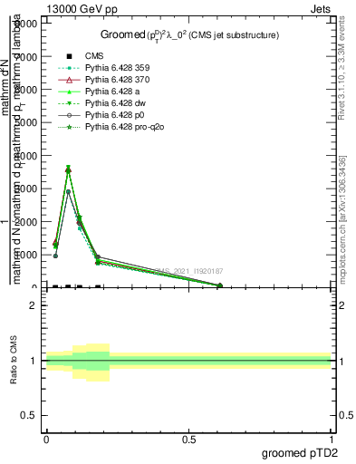 Plot of j.ptd2.g in 13000 GeV pp collisions