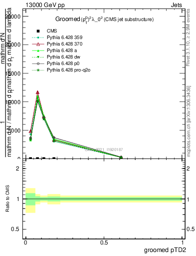 Plot of j.ptd2.g in 13000 GeV pp collisions