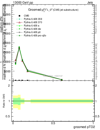 Plot of j.ptd2.g in 13000 GeV pp collisions