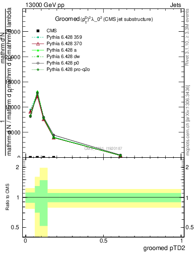 Plot of j.ptd2.g in 13000 GeV pp collisions